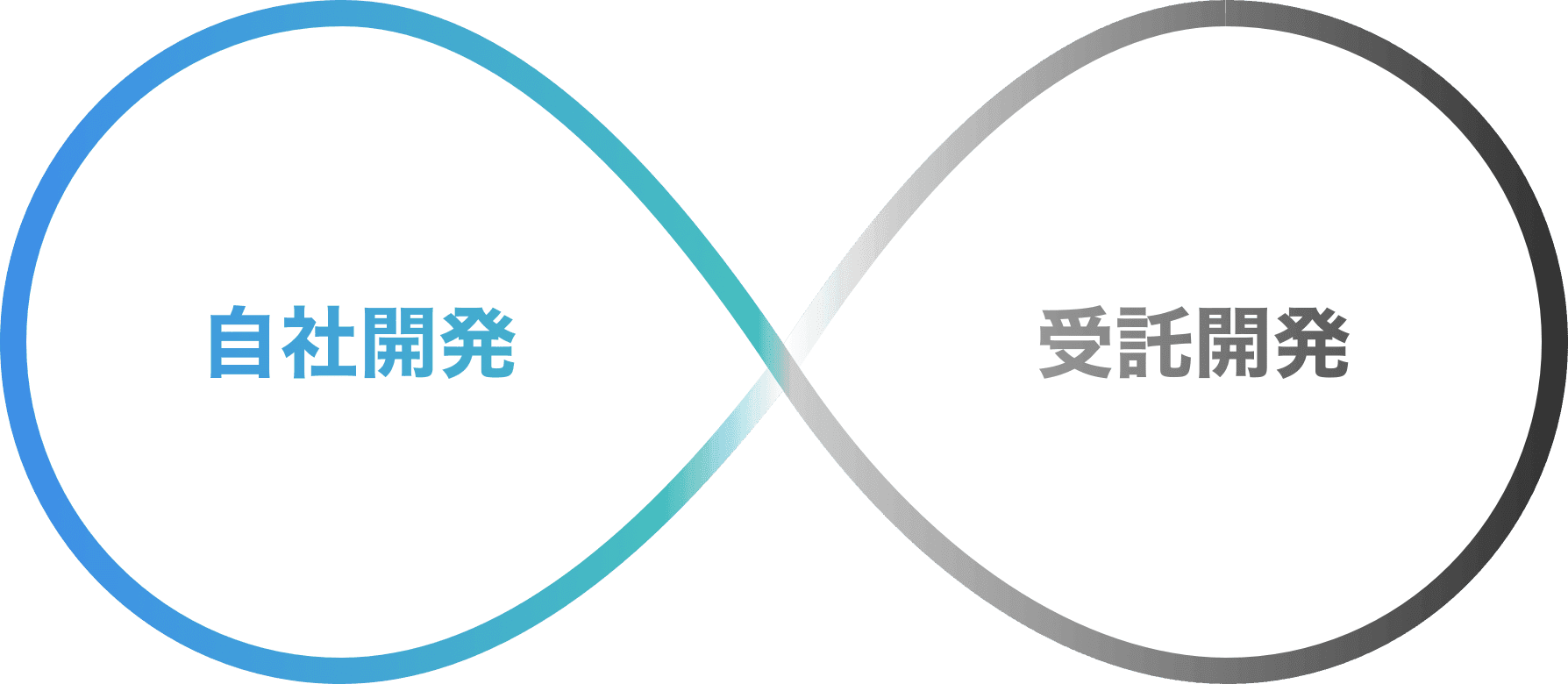 自社開発と受託開発